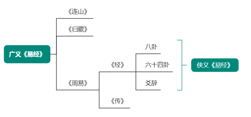 什么是《周易》？它和《易经》有什么区别？《易传》和《十翼》又是什么？