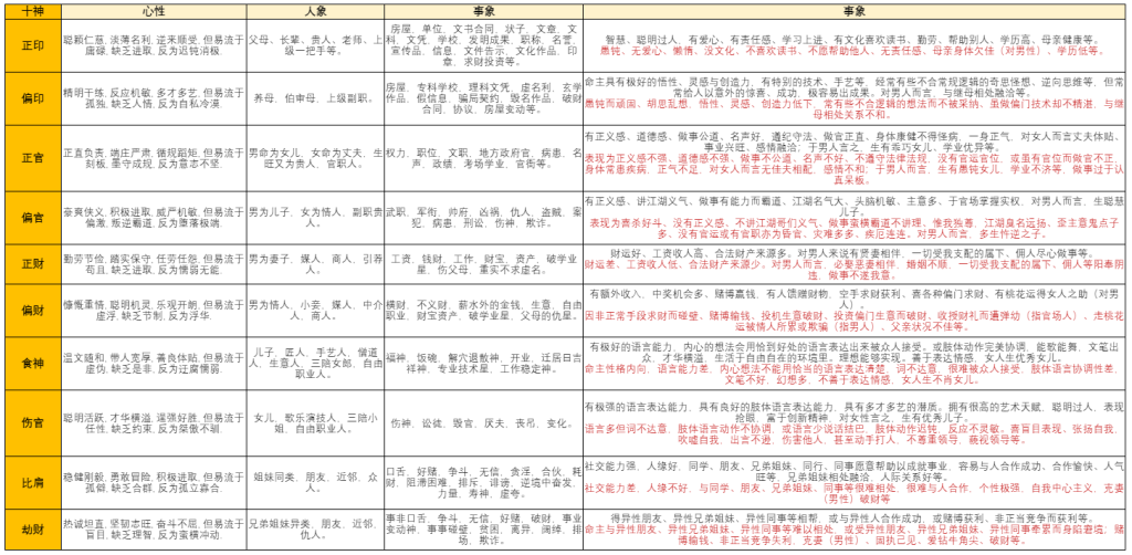 详解八字命理中的十神：食神和伤官。