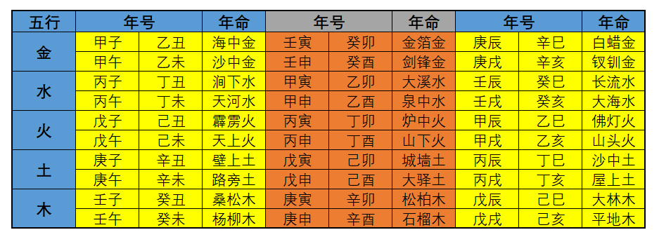 六十甲子纳音表