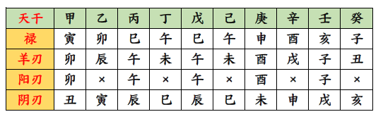 十干之禄、羊刃、阳刃以及阴刃