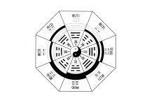 弄懂并速记先天八卦和后天八卦的通气理论-品易轩-周易易经学习培训-八字命理培训学习