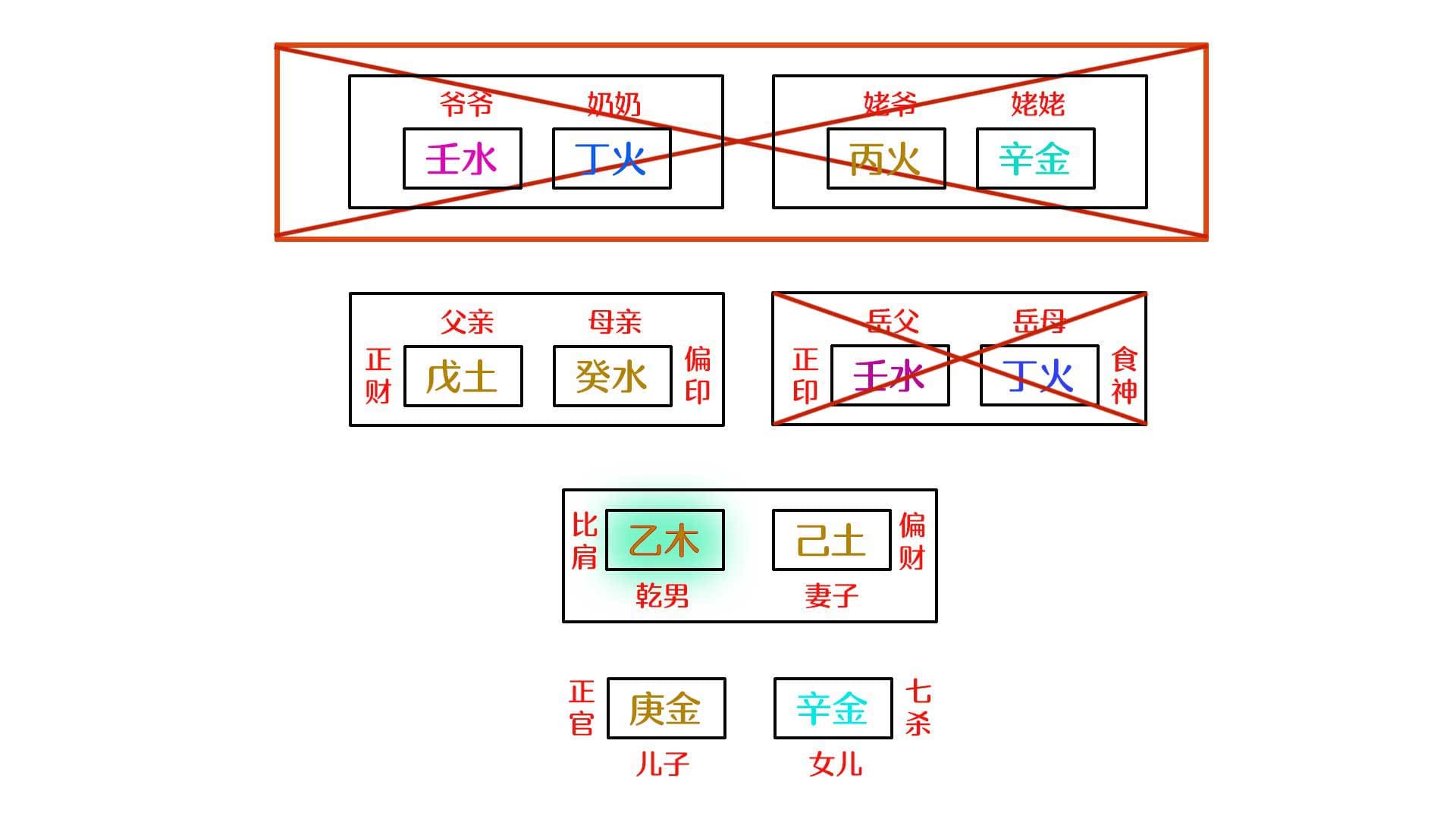 辨：六亲定位，八字里如何准确找到六亲星？
