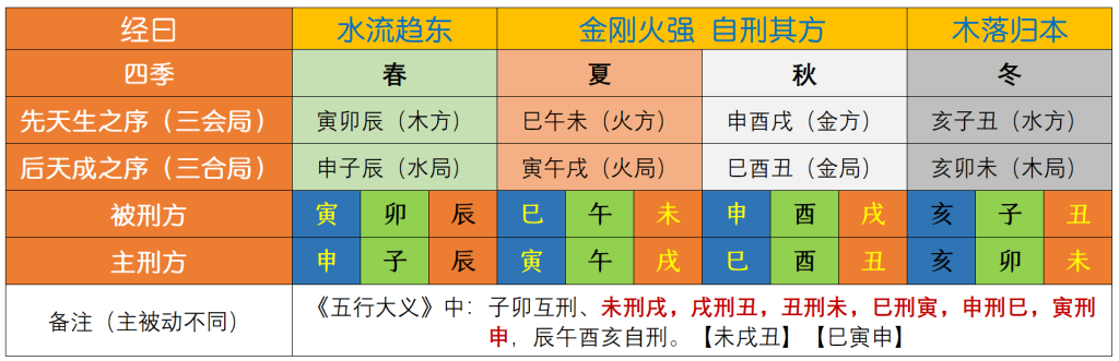 地支三刑来源：为什么地支三刑不叫六刑？不叫十二刑？