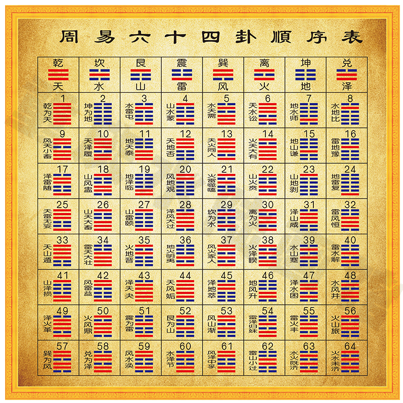 讲解一下易经六十四卦的结构和组成。