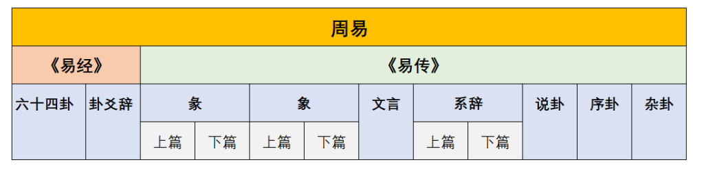 讲解一下易经六十四卦的结构和组成。