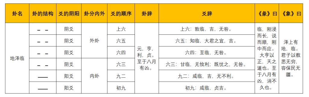 讲解一下易经六十四卦的结构和组成。