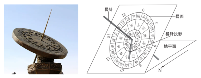八字排盘，用北京时间还是真太阳时？