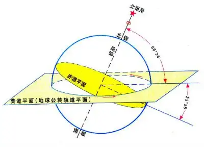 八字排盘，用北京时间还是真太阳时？