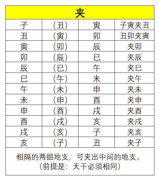 聊一个重要知识点：拱夹暗带，拱贵拱禄。