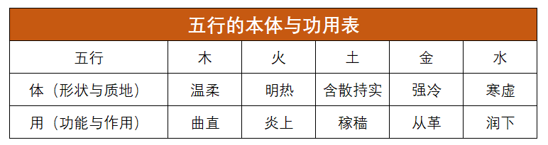 你知道五行也分“体”与“用”吗？